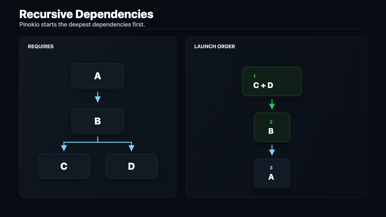 Software Dependency Graph Recursive Function Pinokio Manual