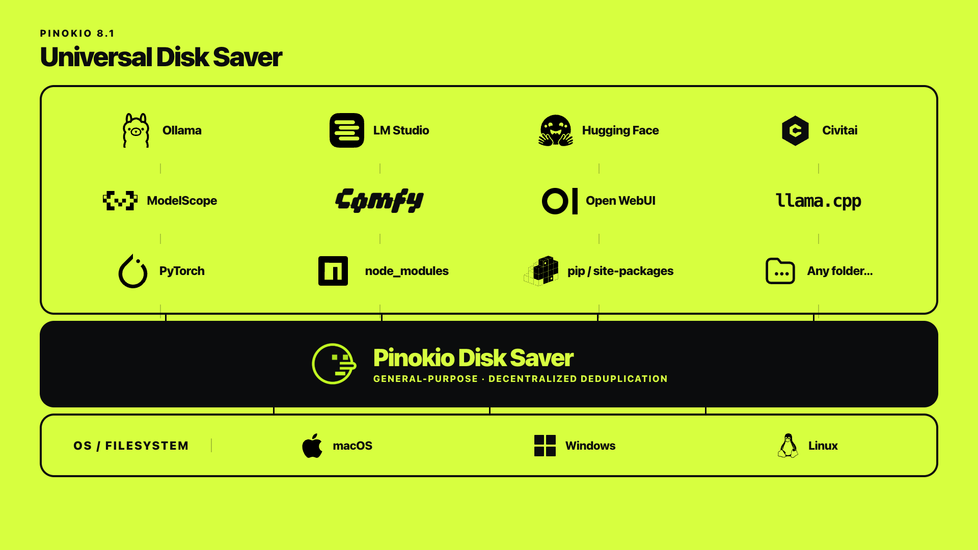 Pinokio Disk Saver works across AI apps, package ecosystems, and operating systems